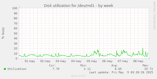 Disk utilization for /dev/md1