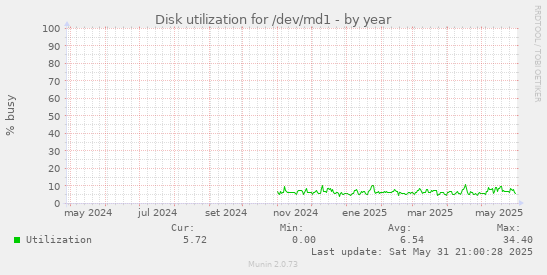 Disk utilization for /dev/md1