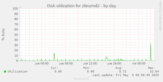 Disk utilization for /dev/md2
