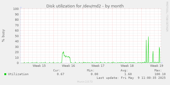 Disk utilization for /dev/md2