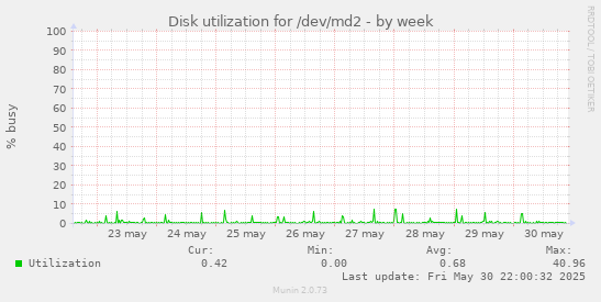 Disk utilization for /dev/md2