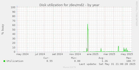 Disk utilization for /dev/md2
