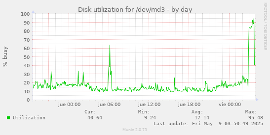 Disk utilization for /dev/md3