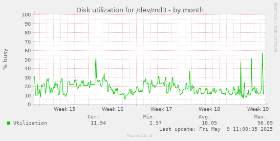 Disk utilization for /dev/md3