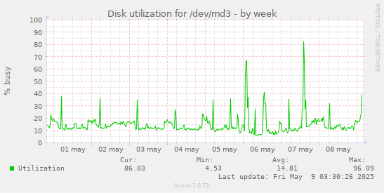 Disk utilization for /dev/md3