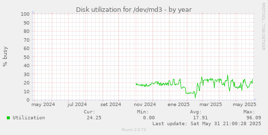 Disk utilization for /dev/md3