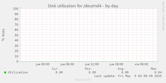 Disk utilization for /dev/md4