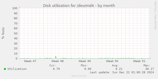 Disk utilization for /dev/md4