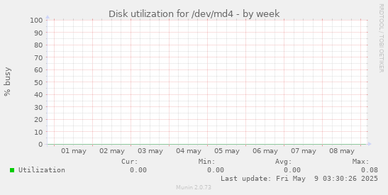 Disk utilization for /dev/md4
