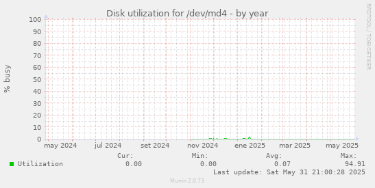 Disk utilization for /dev/md4