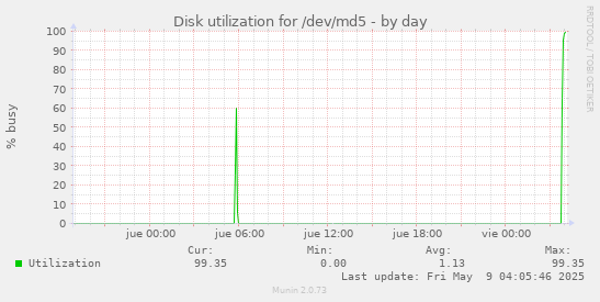 Disk utilization for /dev/md5