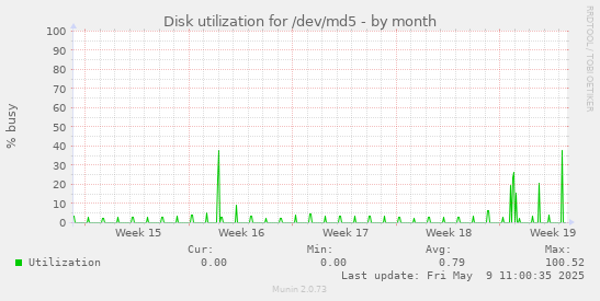 Disk utilization for /dev/md5