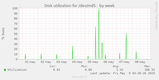 Disk utilization for /dev/md5