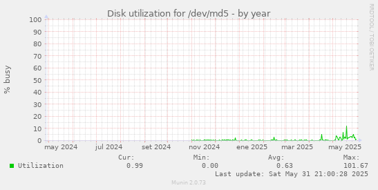 Disk utilization for /dev/md5