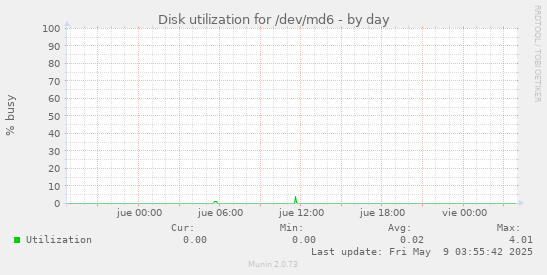 Disk utilization for /dev/md6