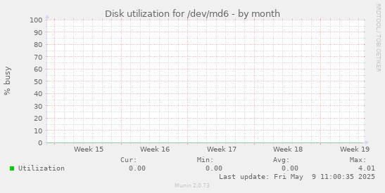 Disk utilization for /dev/md6