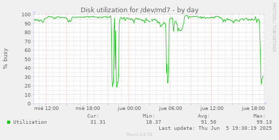 Disk utilization for /dev/md7