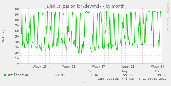 Disk utilization for /dev/md7