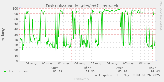 Disk utilization for /dev/md7