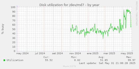 Disk utilization for /dev/md7