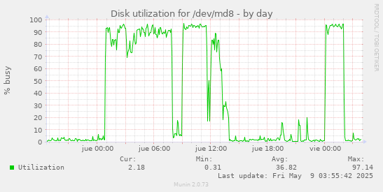 Disk utilization for /dev/md8