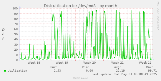 Disk utilization for /dev/md8