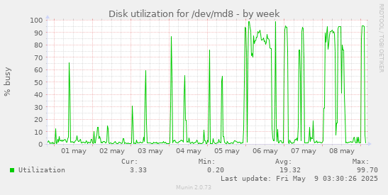 Disk utilization for /dev/md8