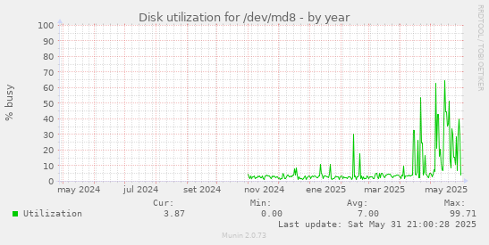 Disk utilization for /dev/md8