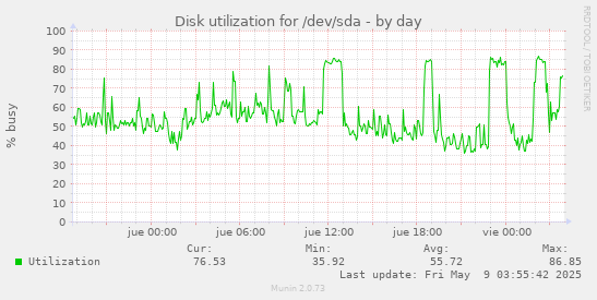 Disk utilization for /dev/sda
