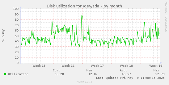 Disk utilization for /dev/sda