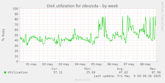 Disk utilization for /dev/sda
