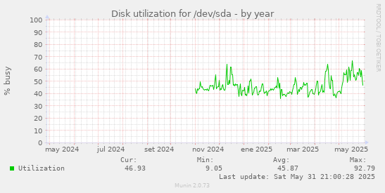 Disk utilization for /dev/sda