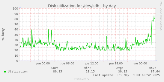 Disk utilization for /dev/sdb