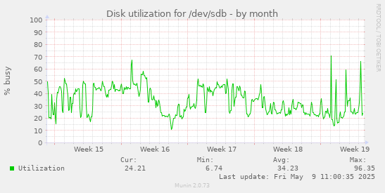 Disk utilization for /dev/sdb