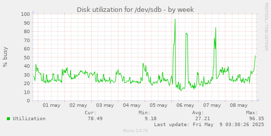 Disk utilization for /dev/sdb