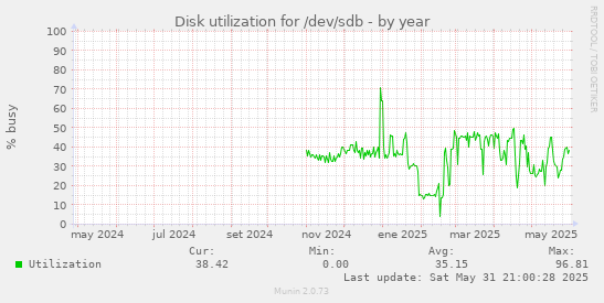 Disk utilization for /dev/sdb