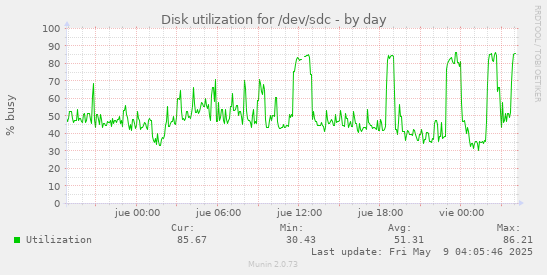 Disk utilization for /dev/sdc