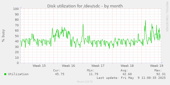 Disk utilization for /dev/sdc