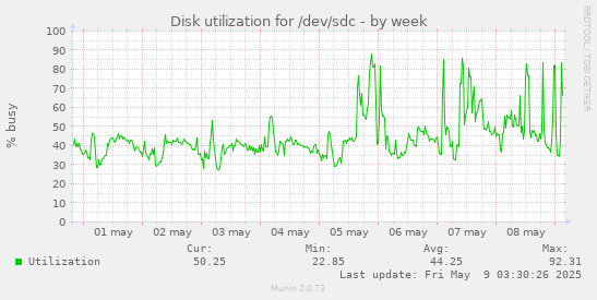Disk utilization for /dev/sdc