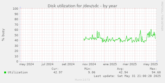 Disk utilization for /dev/sdc