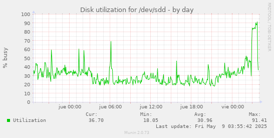 Disk utilization for /dev/sdd