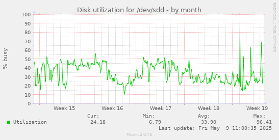 Disk utilization for /dev/sdd