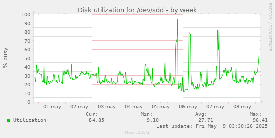 Disk utilization for /dev/sdd