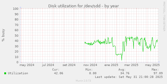 Disk utilization for /dev/sdd