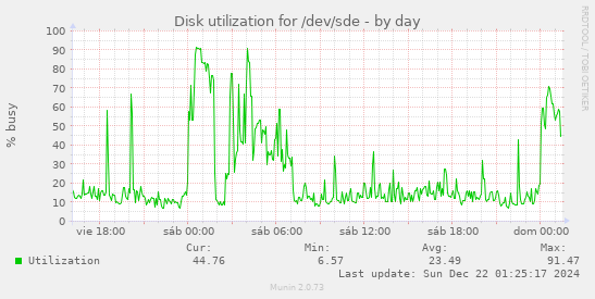 Disk utilization for /dev/sde