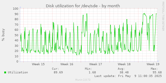 Disk utilization for /dev/sde
