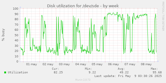 Disk utilization for /dev/sde