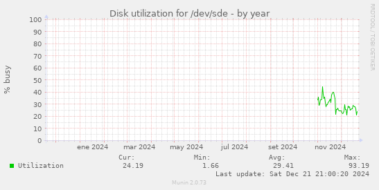 Disk utilization for /dev/sde