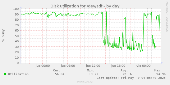 Disk utilization for /dev/sdf