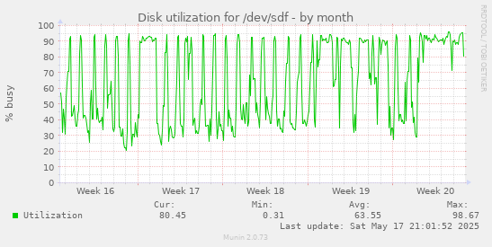 Disk utilization for /dev/sdf